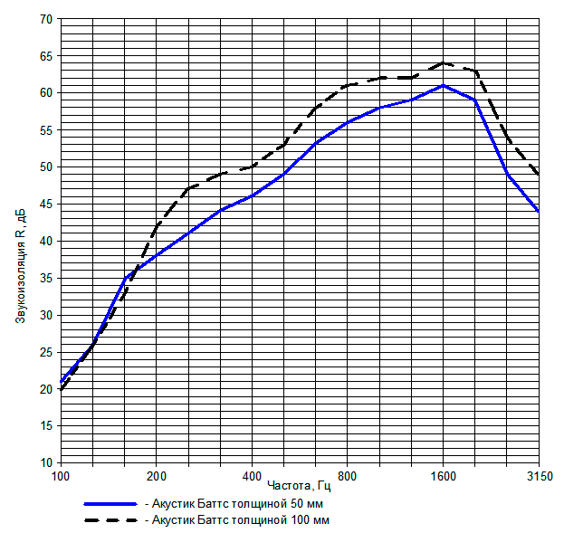 Рис. 1. Сравнительные частотные характеристики звукоизоляции перегородок с металлическим каркасом 100 мм при заполнении Акустик Баттс толщиной 50 и 100 мм (ГКЛ — по 1 листу с каждой стороны)