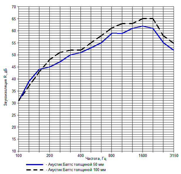 Рис. 2. Сравнительные частотные характеристики звукоизоляции перегородок с металлическим каркасом 100 мм при заполнении Акустик Баттс толщиной 50 и 100 мм (ГКЛ — по 2 листа с каждой стороны)