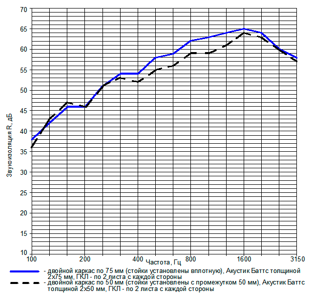 Рис. 4. Сравнительные частотные характеристики звукоизоляции перегородок с двойным металлическим каркасом (при установке вплотную и с зазором)